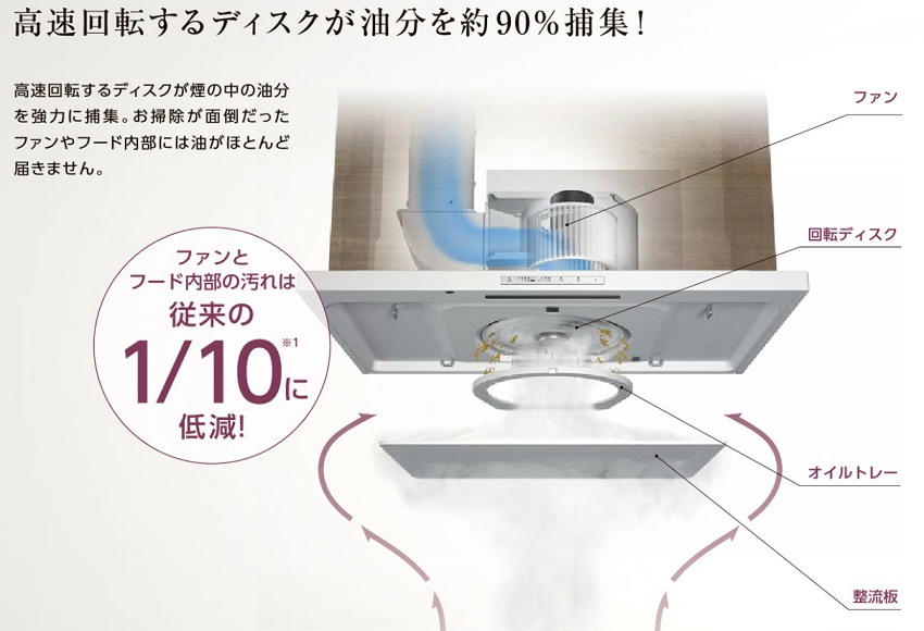 高速回転するディスクが油分を約90％補修！