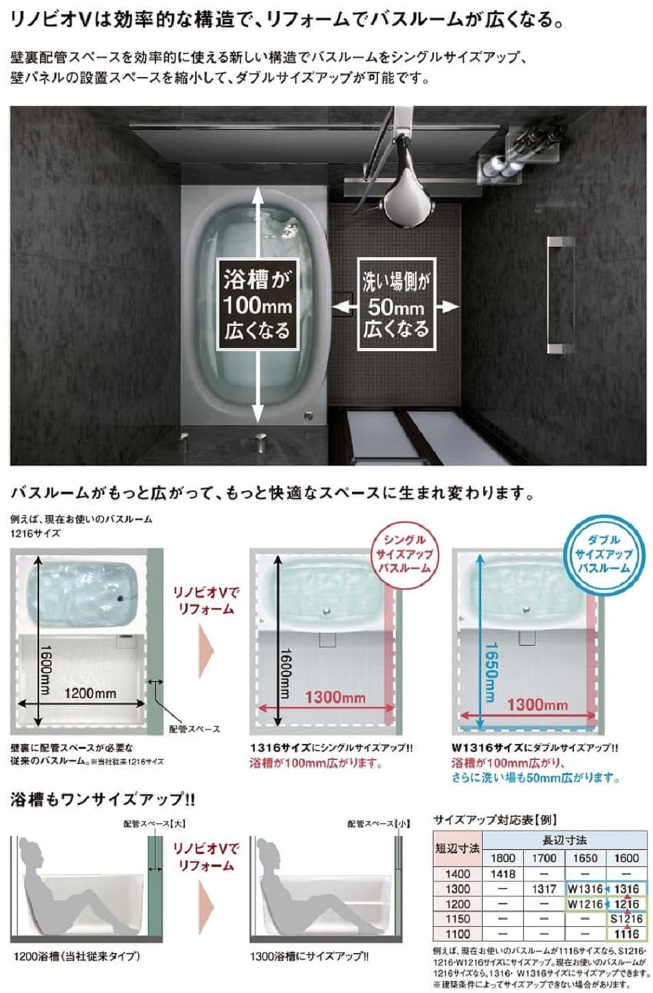 リノビオＶは効率的な構造で、リフォームでバスルームが広くなる。