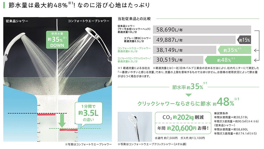 節水量は最大約48％