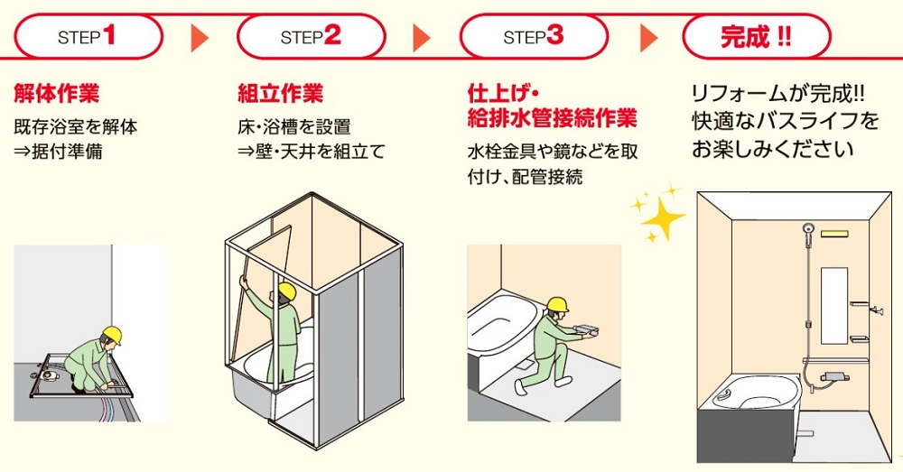 UB工事の流れ